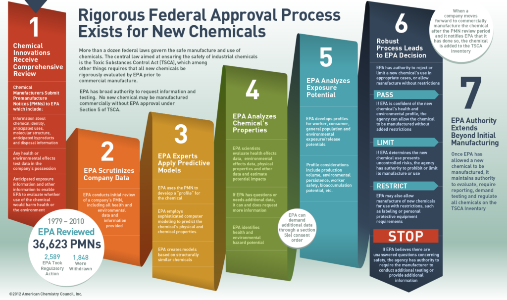 infografía de documento proceso riguroso de aprobación federal de nuevas sustancias químicas